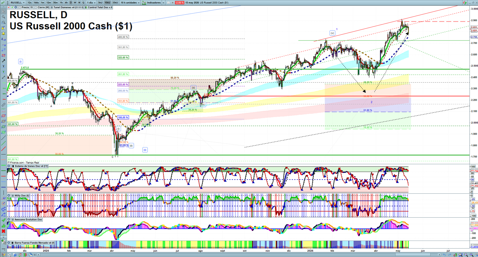 Russell 2000 daily technical analysis chart showing key levels, price action and possible reaction zones